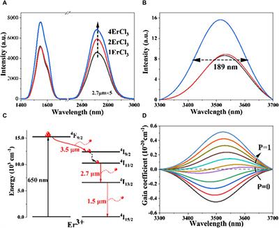 Research status of rare-earth-ion-doped infrared laser